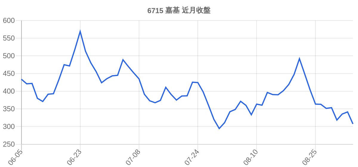 6715 嘉基 近月走勢