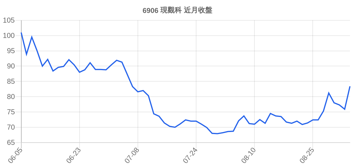 6906 現觀科 近月走勢