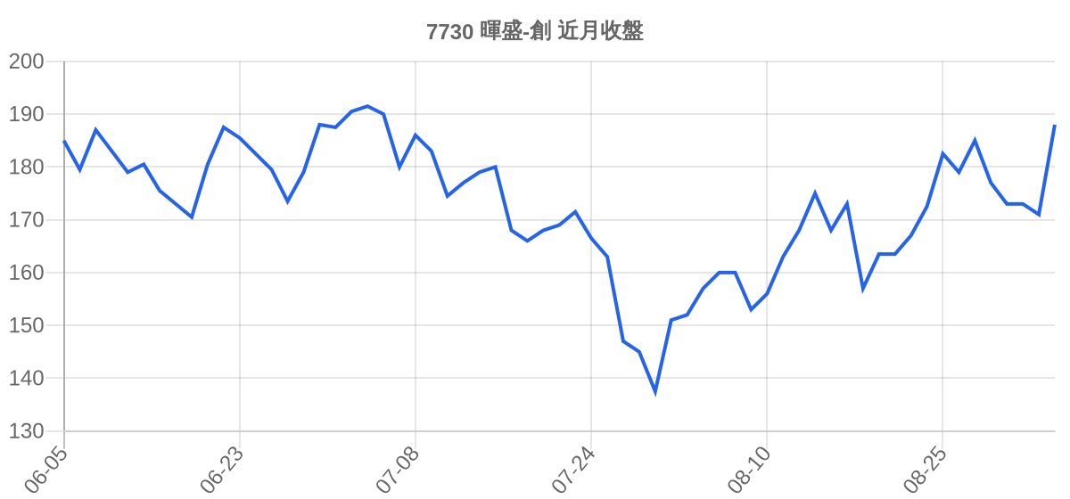 7730 暉盛-創 近月走勢