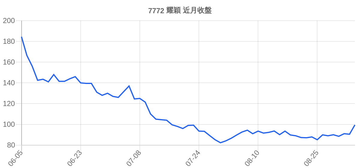 7772 耀穎 近月走勢