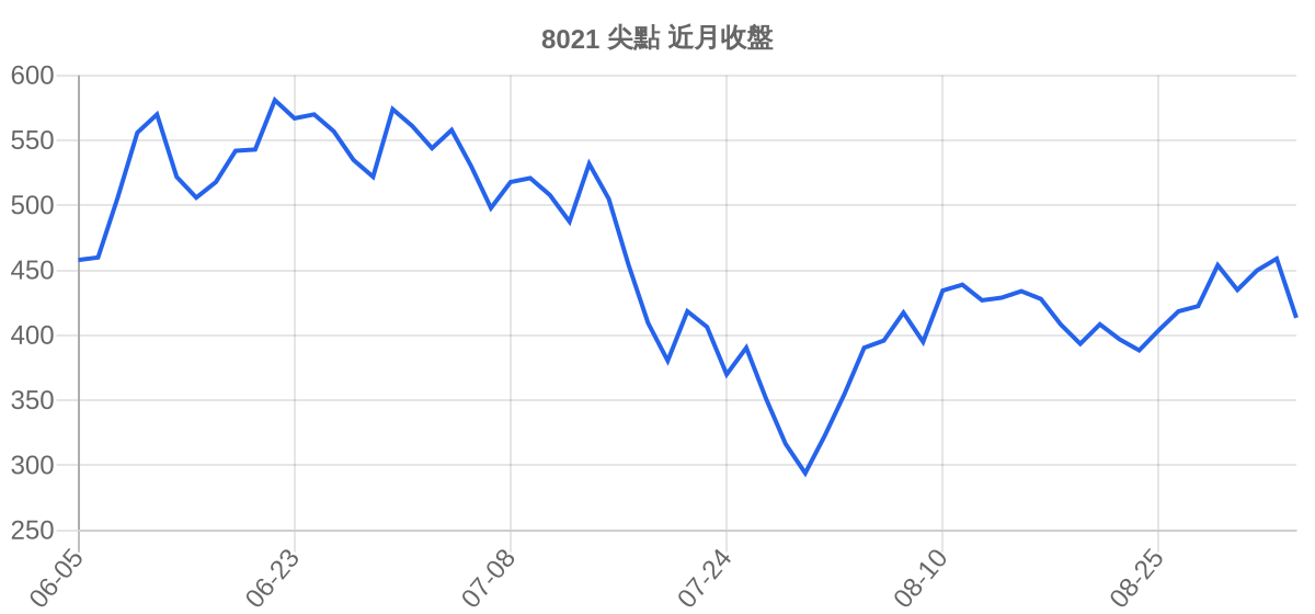 8021 尖點 近月走勢