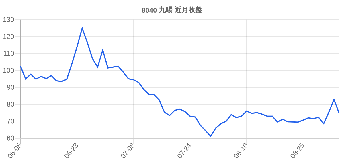 8040 九暘 近月走勢
