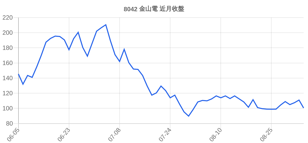 8042 金山電 近月走勢
