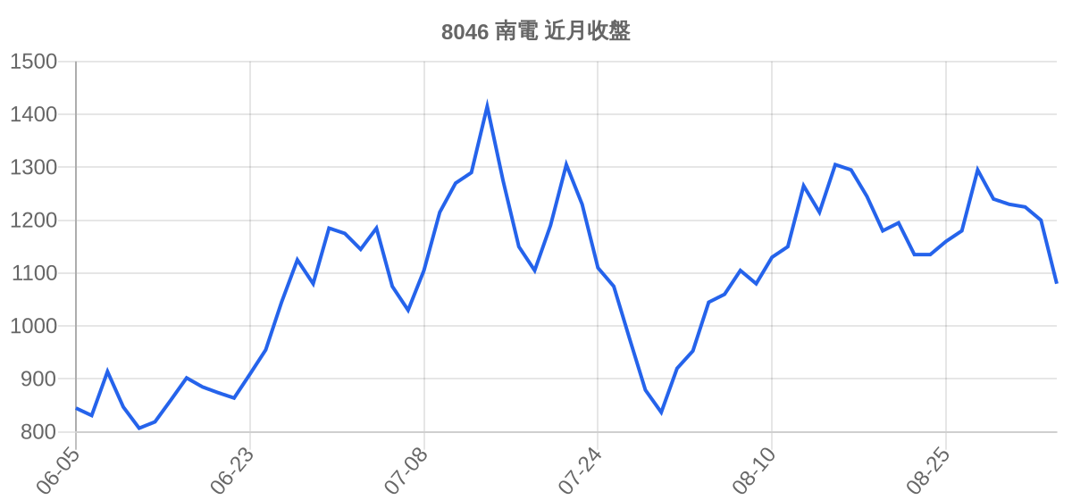 8046 南電 近月走勢