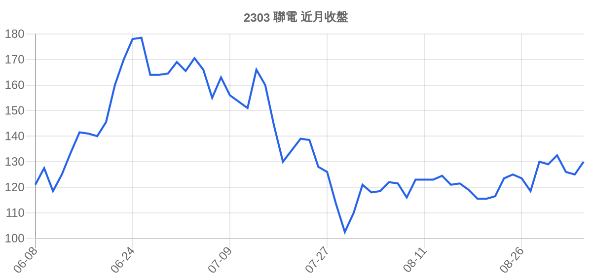 2303 聯電 近月走勢