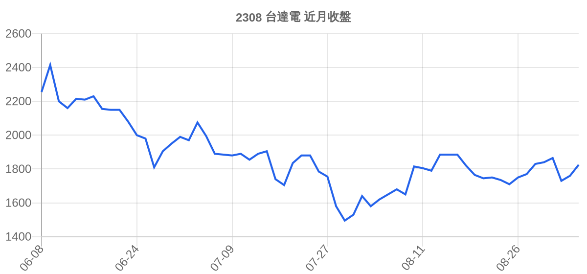 2308 台達電 近月走勢