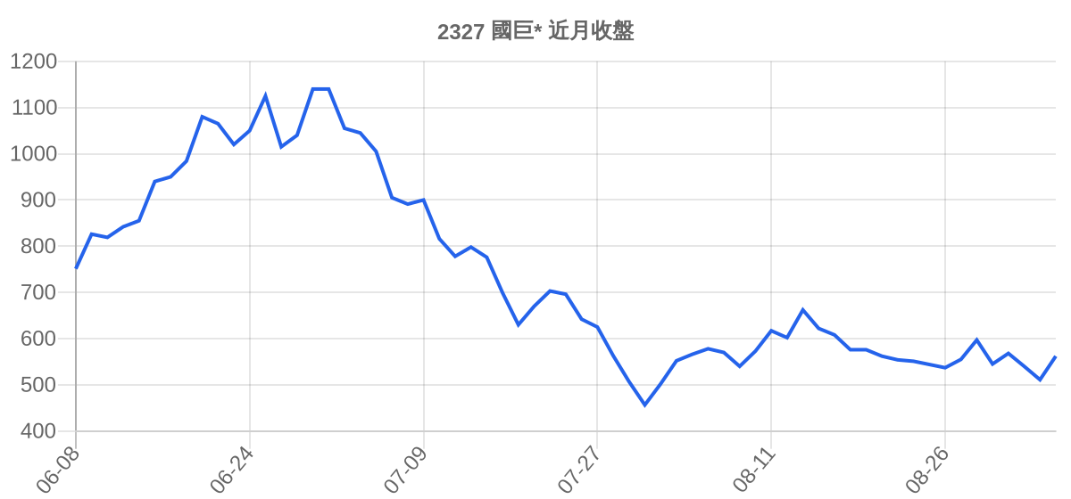 2327 國巨* 近月走勢
