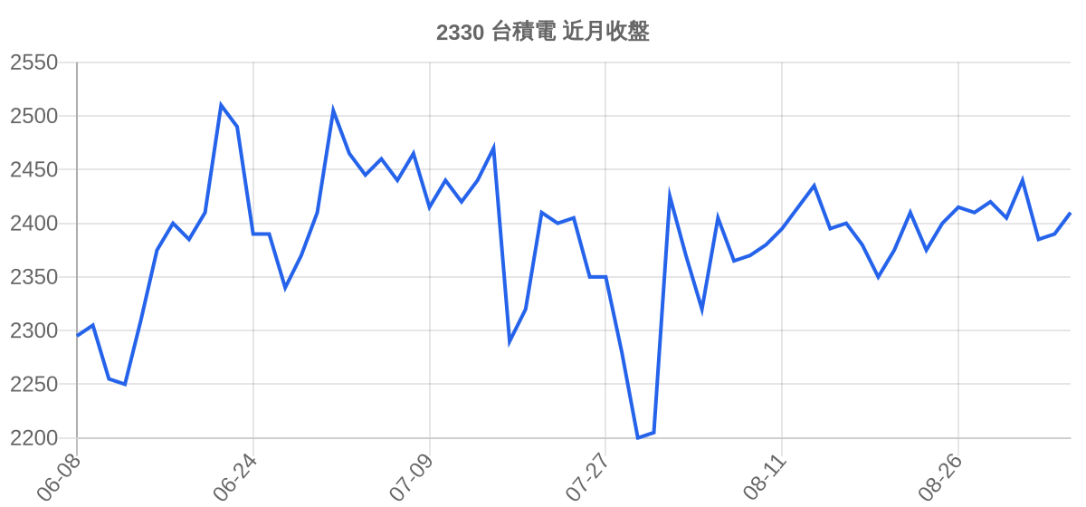 2330 台積電 近月走勢