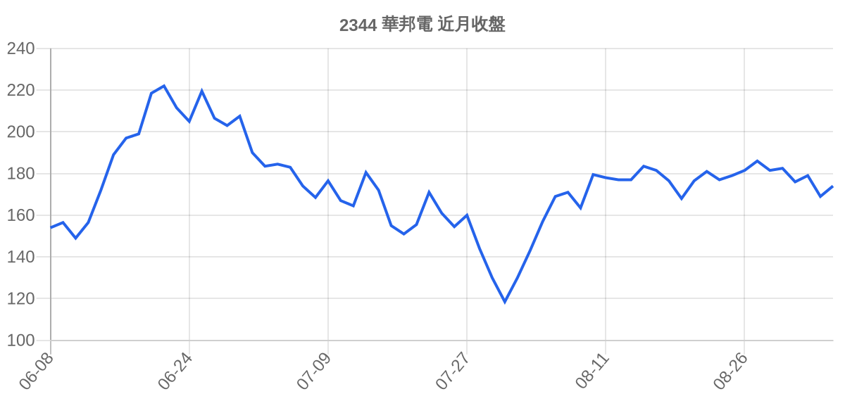 2344 華邦電 近月走勢