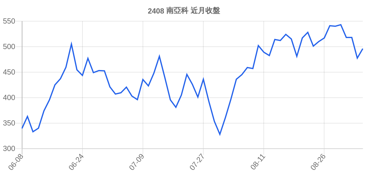 2408 南亞科 近月走勢