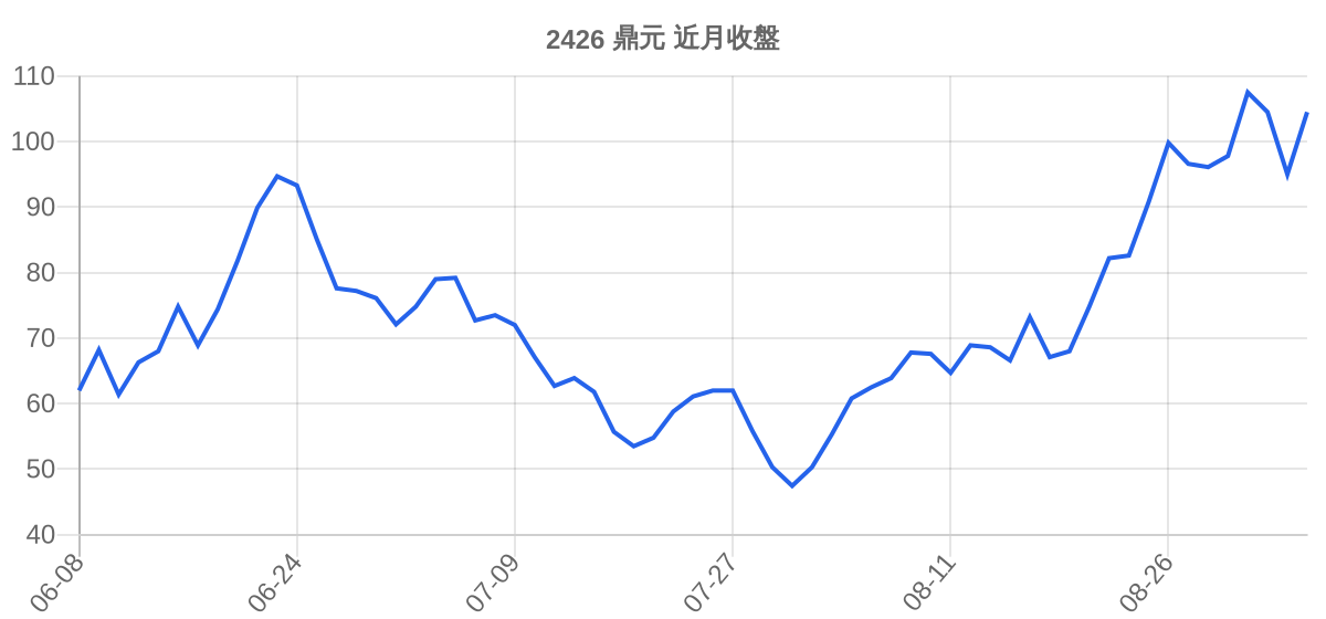 2426 鼎元 近月走勢