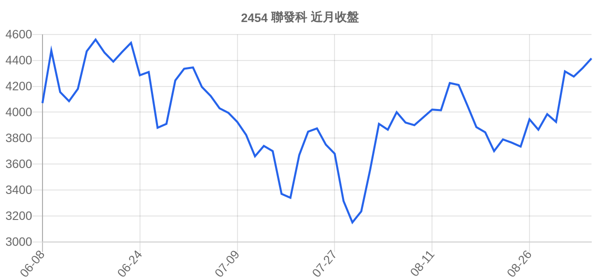 2454 聯發科 近月走勢