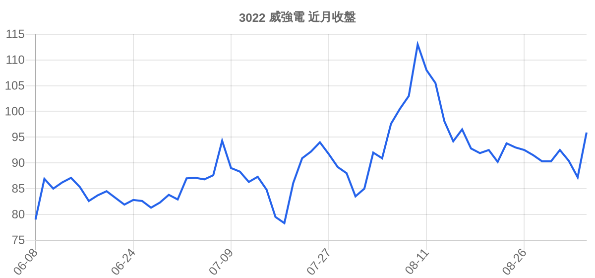 3022 威強電 近月走勢