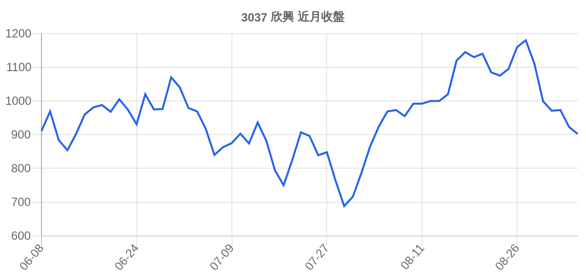 3037 欣興 近月走勢