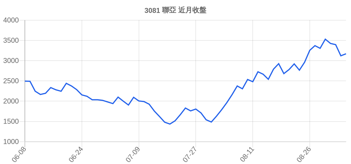 3081 聯亞 近月走勢