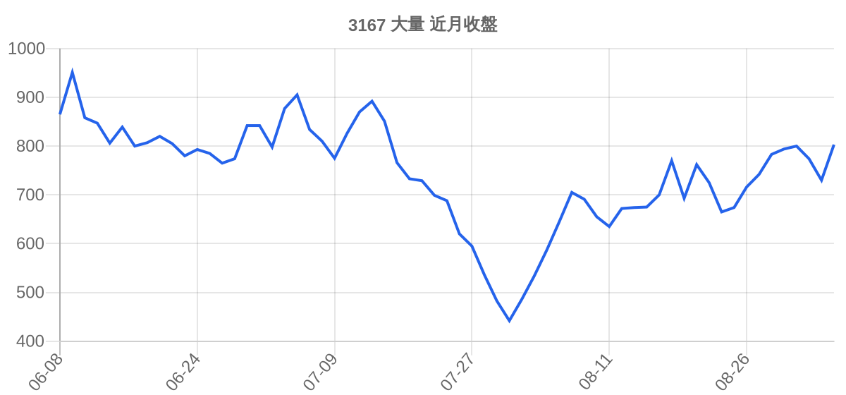 3167 大量 近月走勢