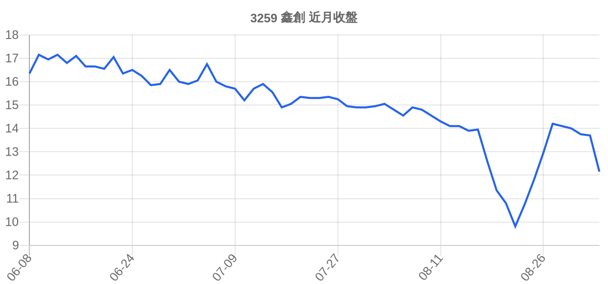 3259 鑫創 近月走勢