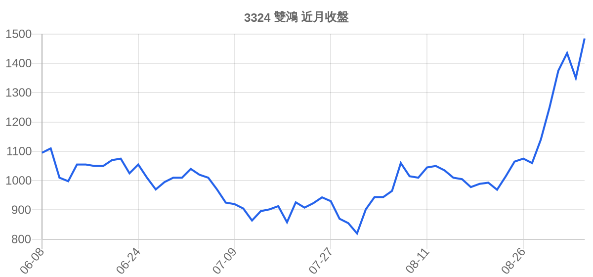 3324 雙鴻 近月走勢