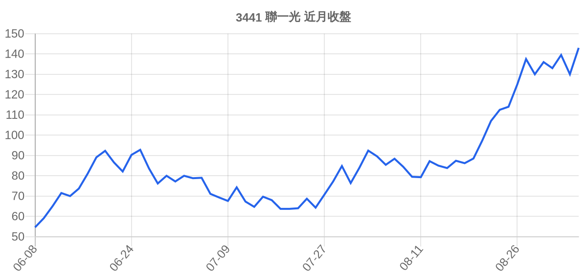 3441 聯一光 近月走勢