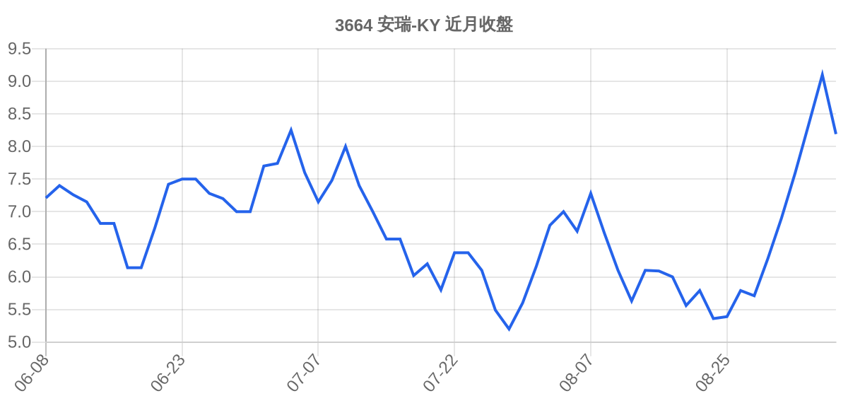 3664 安瑞-KY 近月走勢