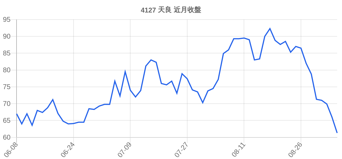 4127 天良 近月走勢
