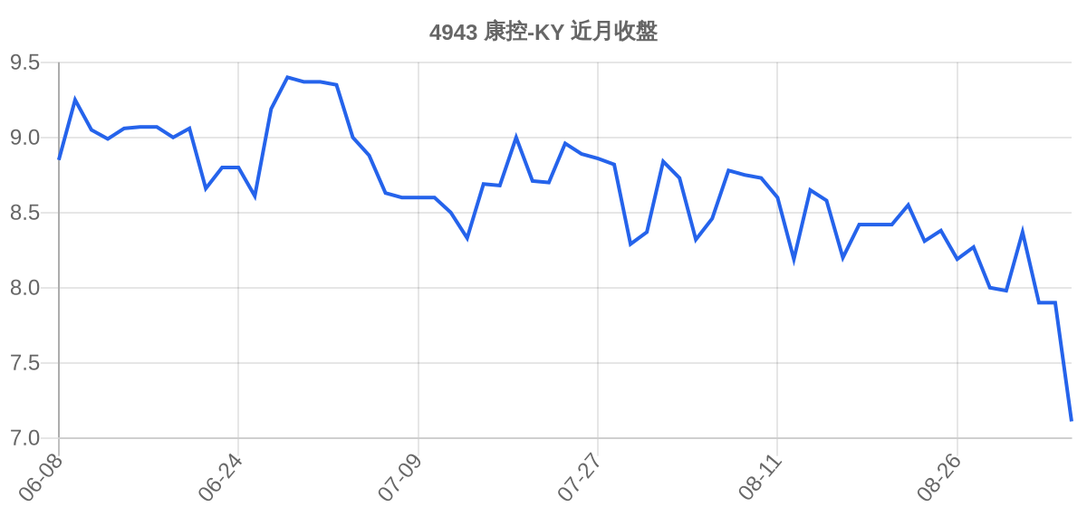 4943 康控-KY 近月走勢