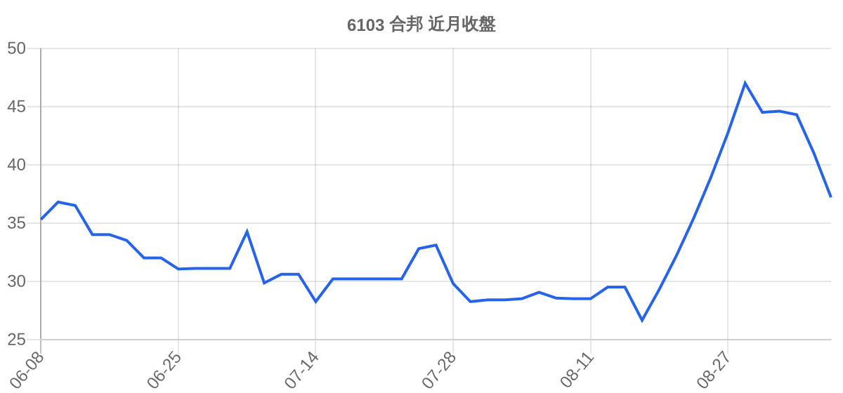 6103 合邦 近月走勢