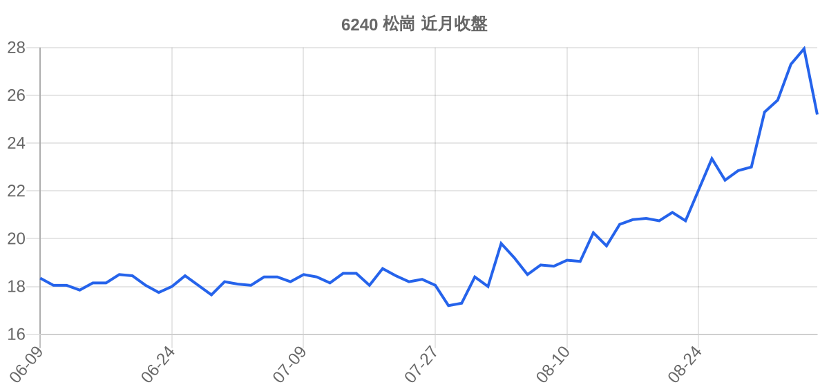 6240 松崗 近月走勢