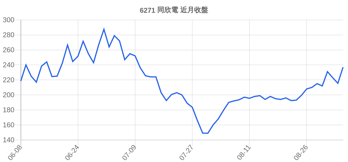6271 同欣電 近月走勢