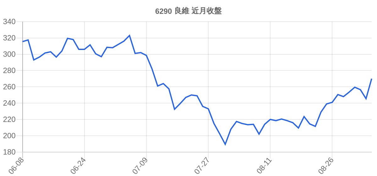 6290 良維 近月走勢
