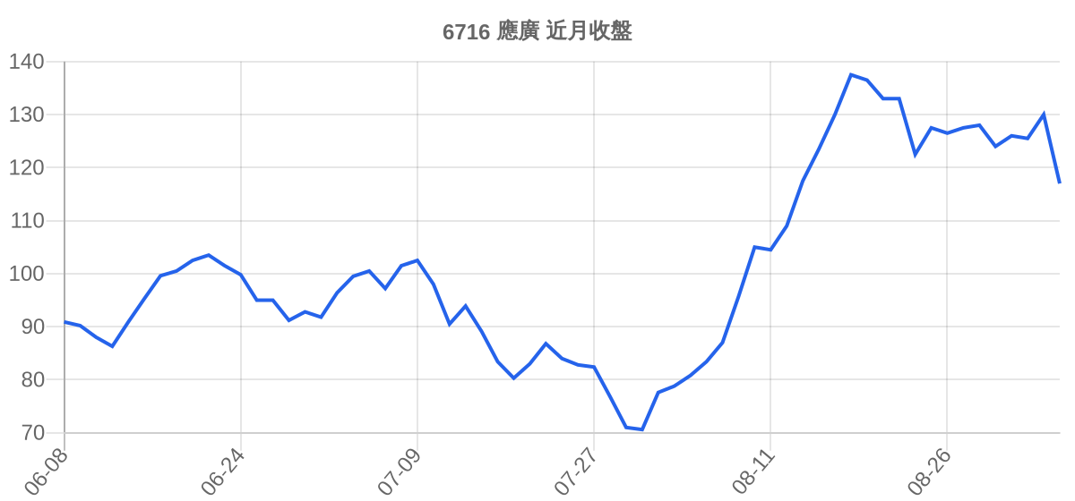 6716 應廣 近月走勢