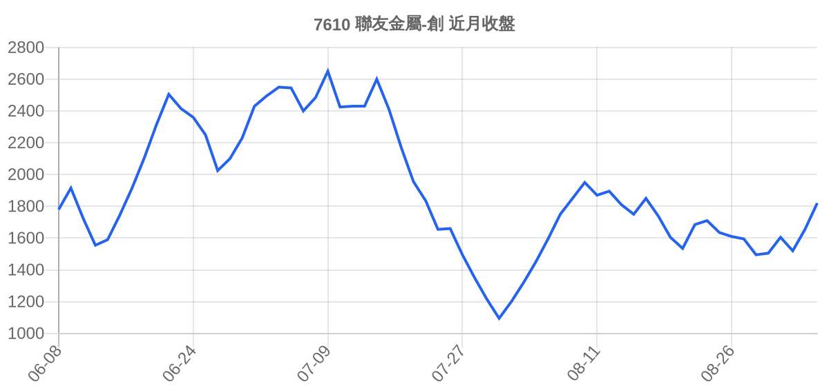 7610 聯友金屬-創 近月走勢