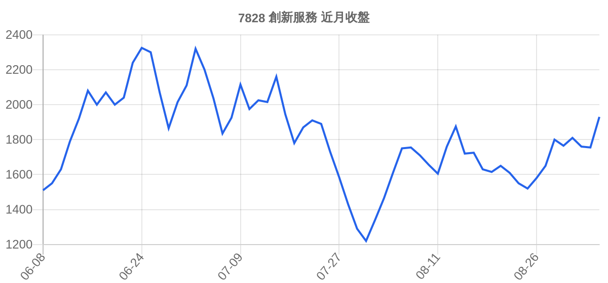 7828 創新服務 近月走勢