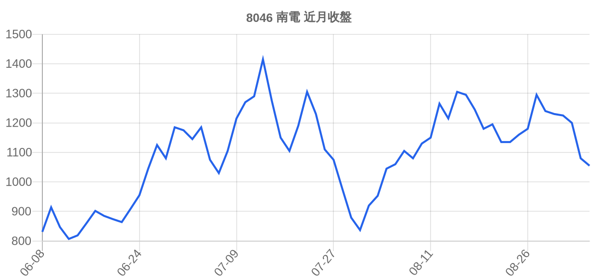 8046 南電 近月走勢