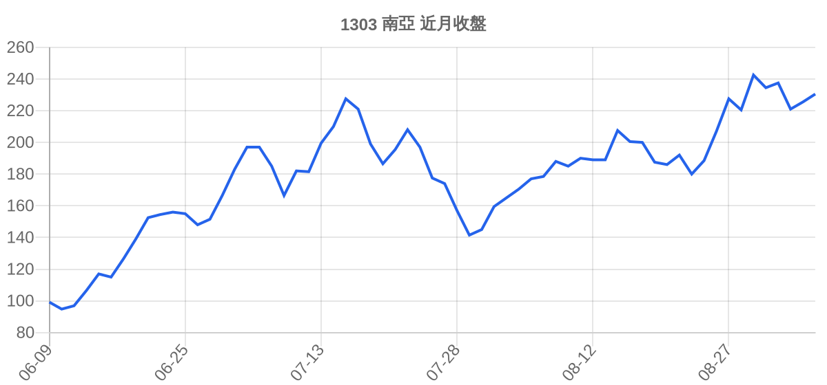 1303 南亞 近月走勢