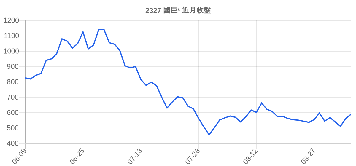 2327 國巨* 近月走勢