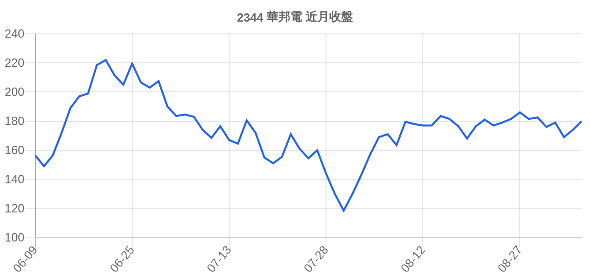 2344 華邦電 近月走勢