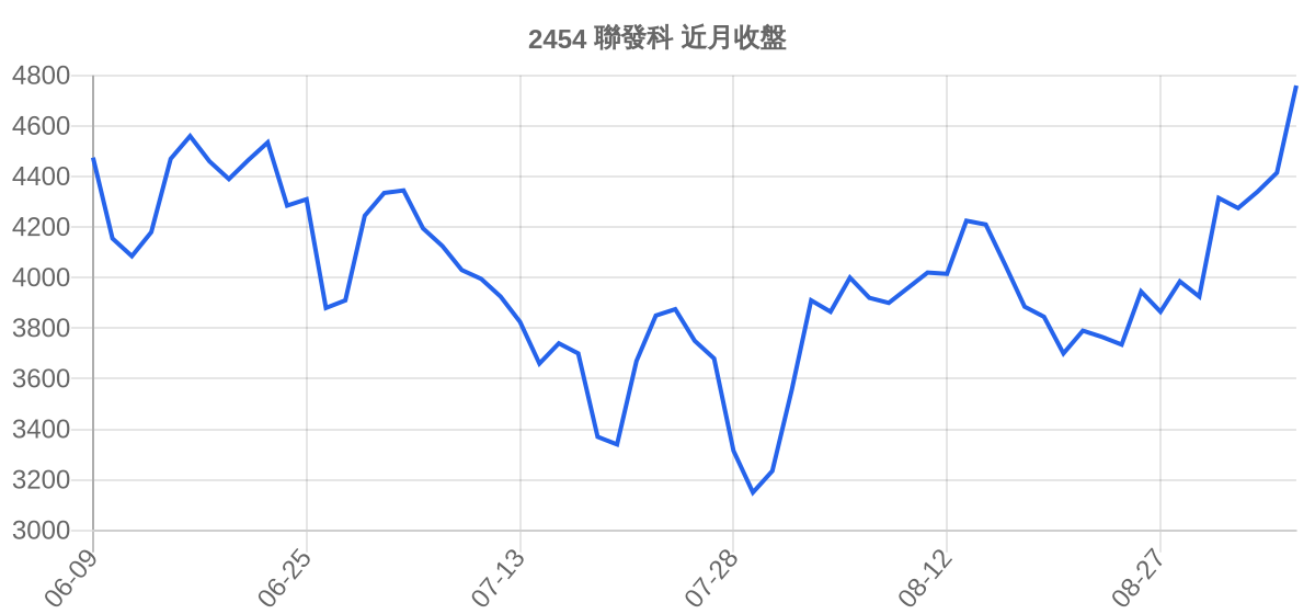 2454 聯發科 近月走勢