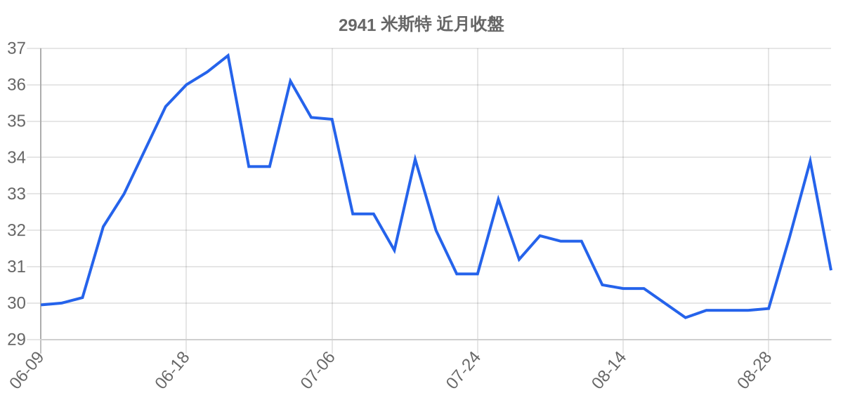 2941 米斯特 近月走勢
