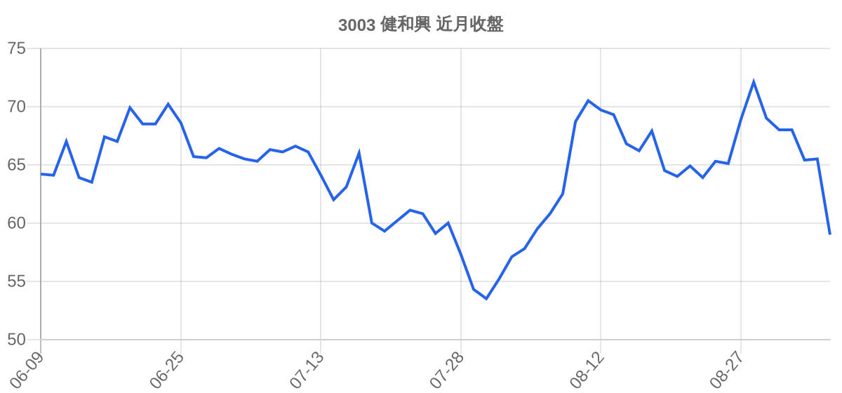 3003 健和興 近月走勢