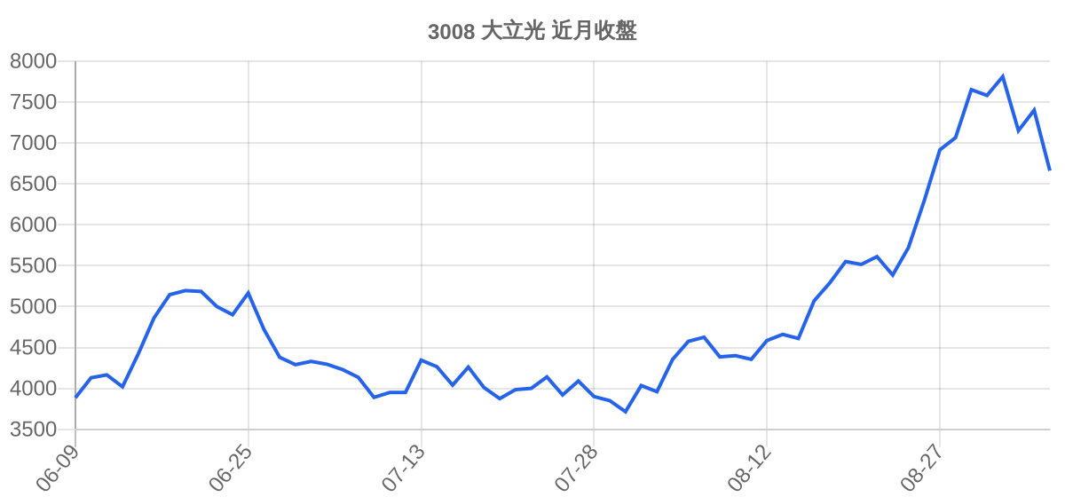 3008 大立光 近月走勢