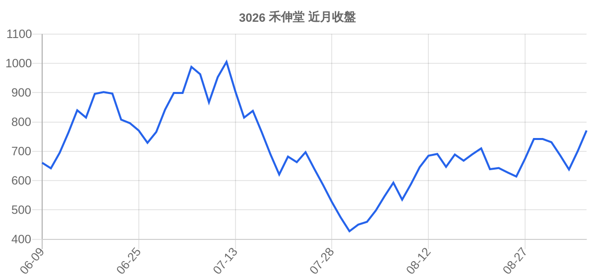 3026 禾伸堂 近月走勢
