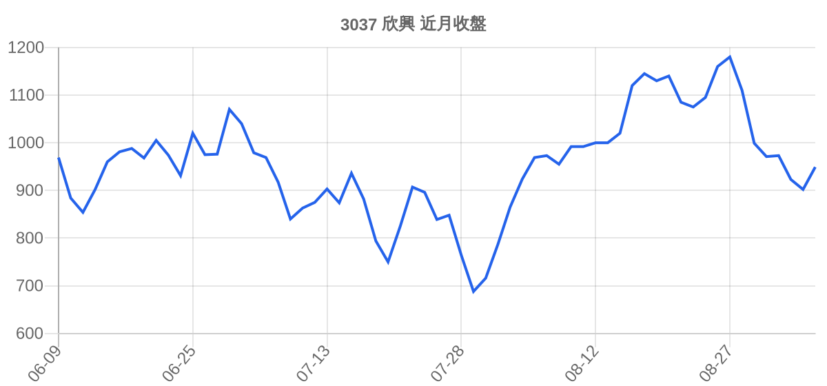 3037 欣興 近月走勢