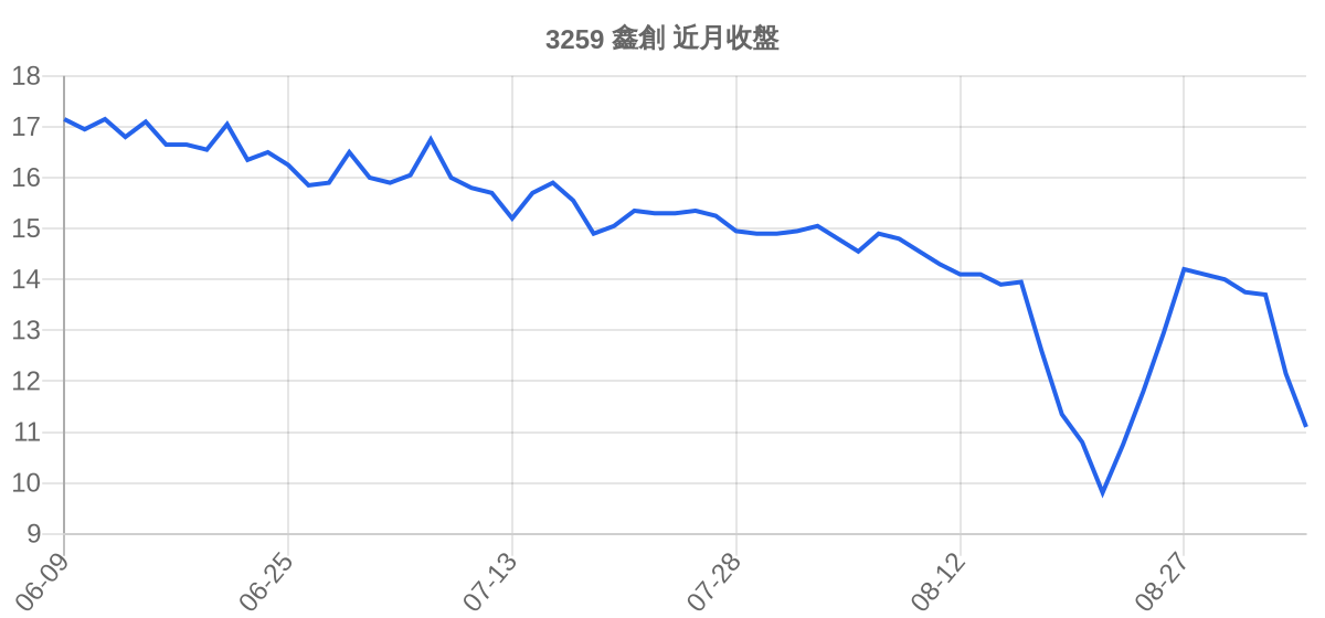 3259 鑫創 近月走勢