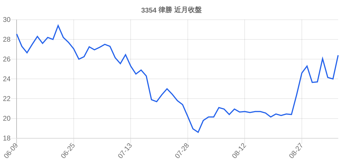 3354 律勝 近月走勢