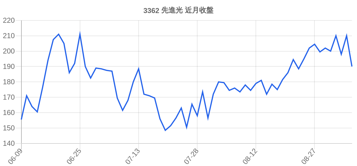 3362 先進光 近月走勢
