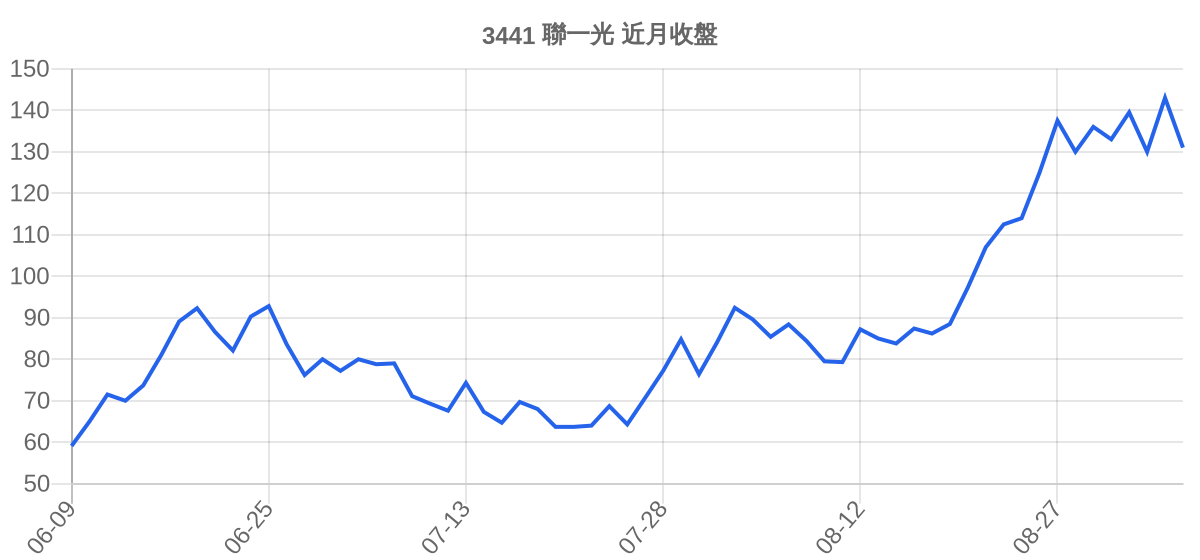 3441 聯一光 近月走勢
