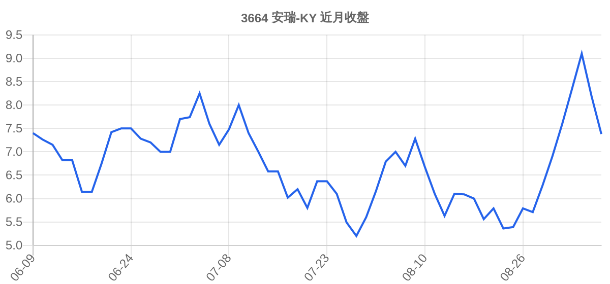 3664 安瑞-KY 近月走勢