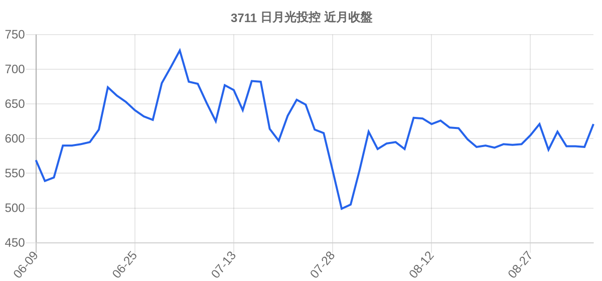 3711 日月光投控 近月走勢