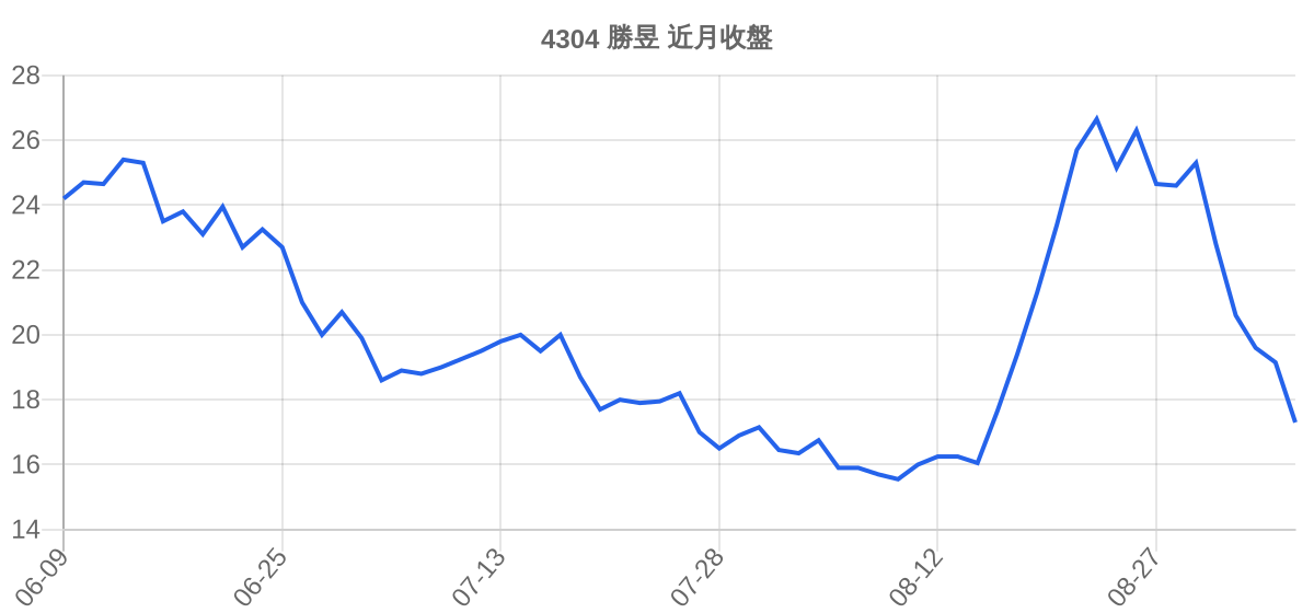 4304 勝昱 近月走勢
